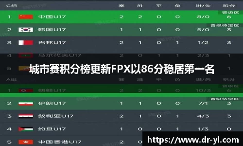 城市赛积分榜更新FPX以86分稳居第一名