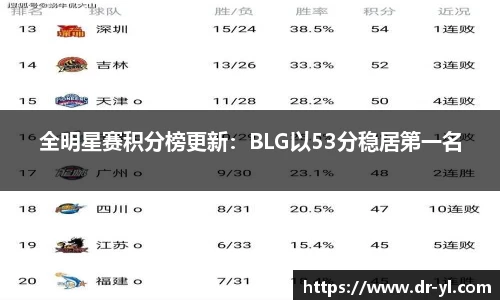 全明星赛积分榜更新：BLG以53分稳居第一名